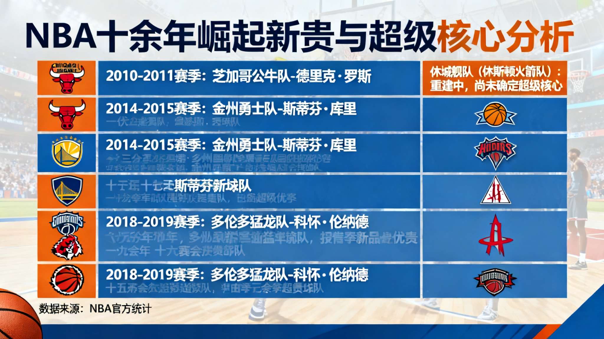 梳理过去十余个赛季NBA各大崛起新贵，可以发现他们无不是拥有至少一名临危受命、不